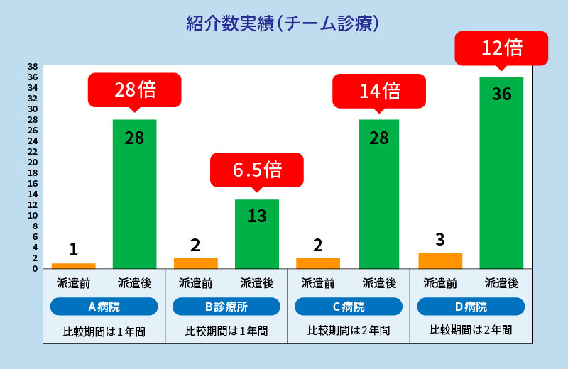 図1　臨床検査技師派遣後の紹介数の推移