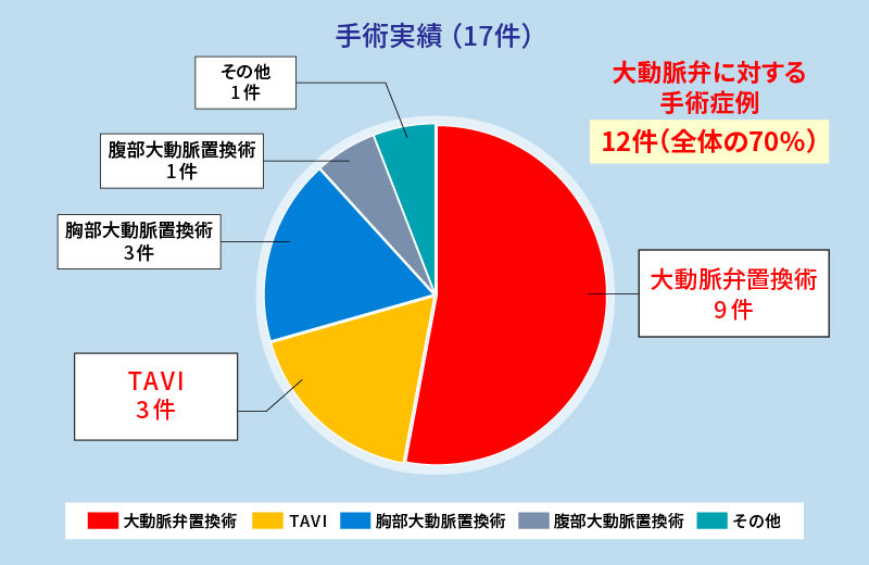 図3　紹介患者のうち手術適応となった事例の内訳