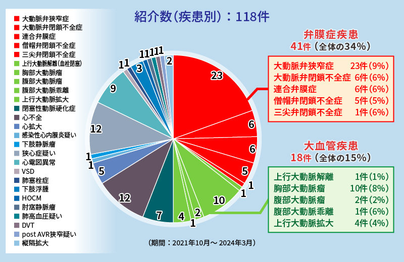 図2　紹介事例の疾患別内訳