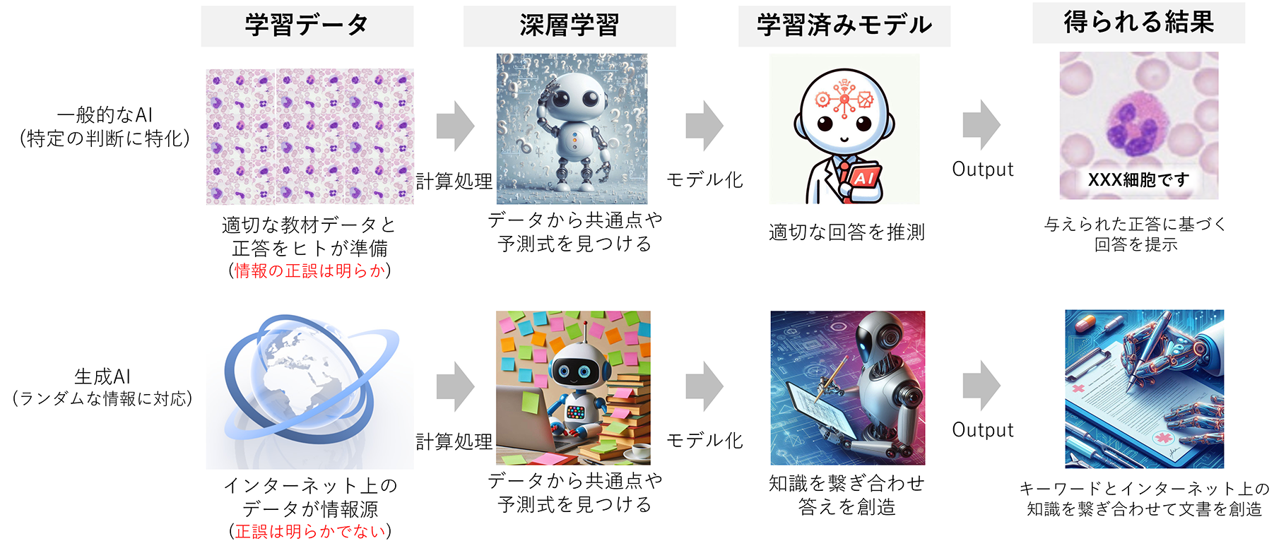 図1：一般的なAIモデルと生成AIモデルの違い
