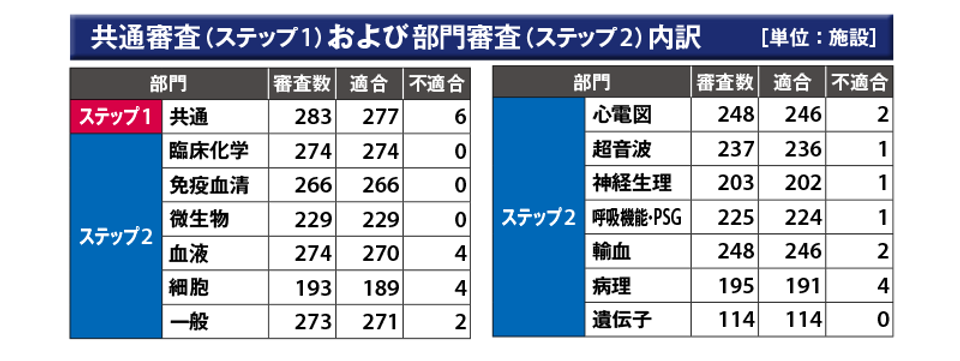 「品質保証施設」に277施設が承認