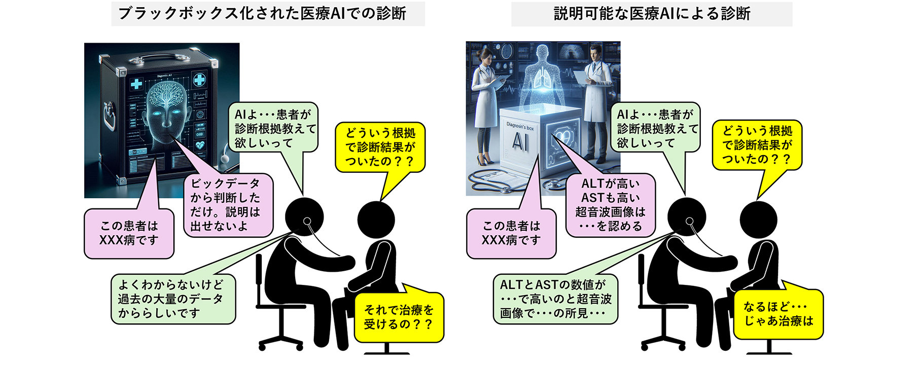 図1：医療AIのブラックボックス化と患者説明