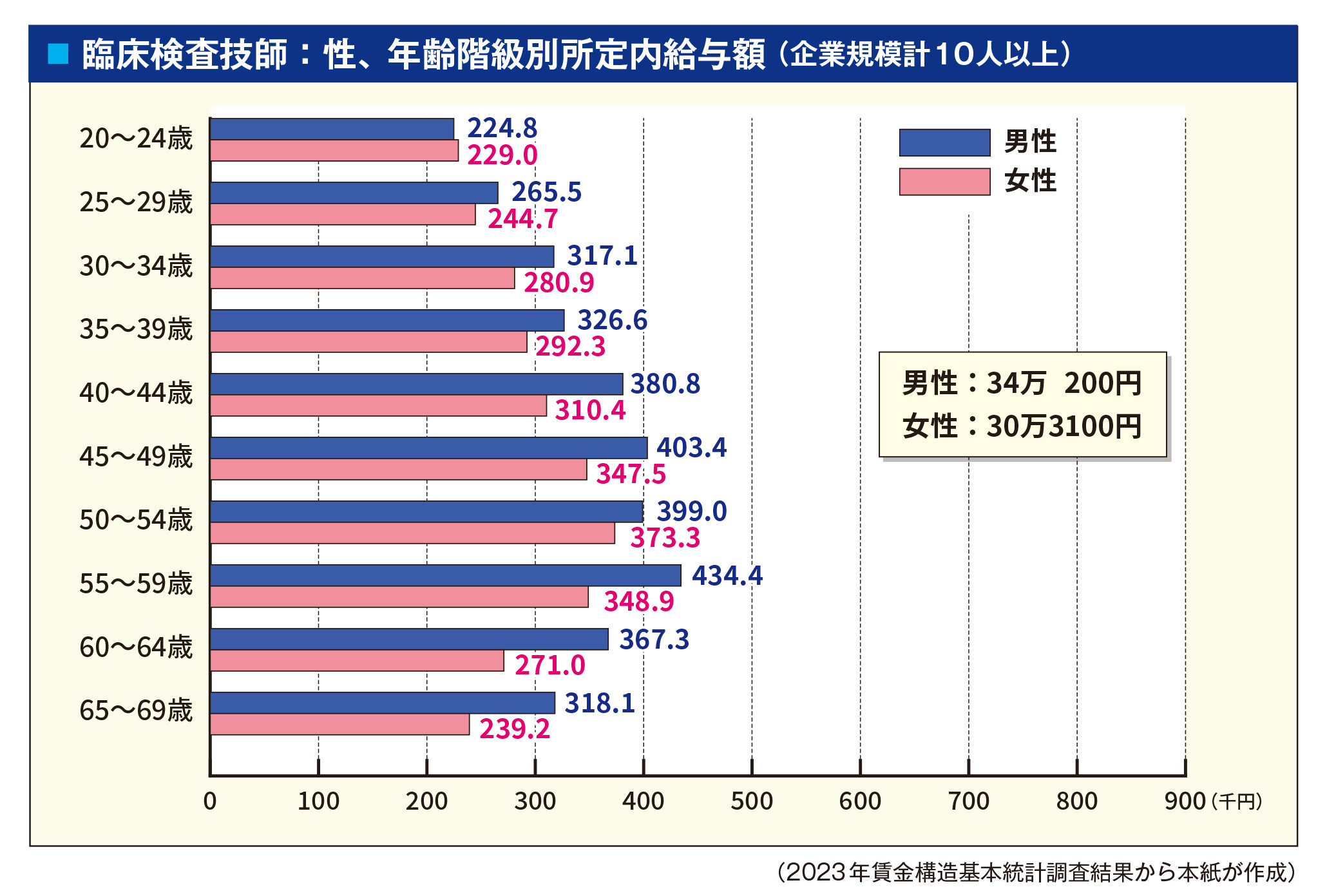 臨床検査技師の賃金は月31万7600円 23年調査、前年から1.1%増【図表あり】