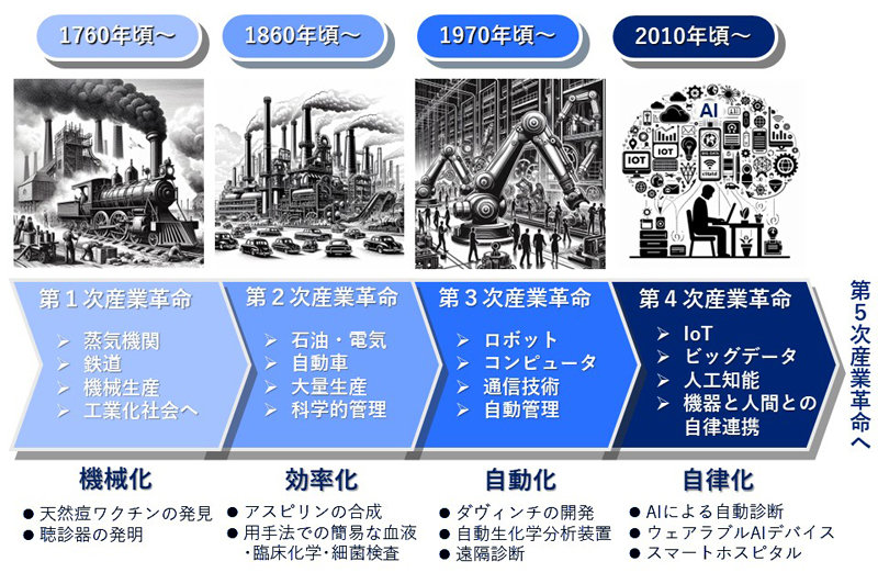 図1：産業革命の区分と医療技術の推移