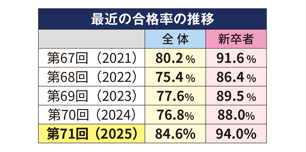 第71回国試、合格率84.6％に上昇 厚生労働省、養成校別の合格率一覧も