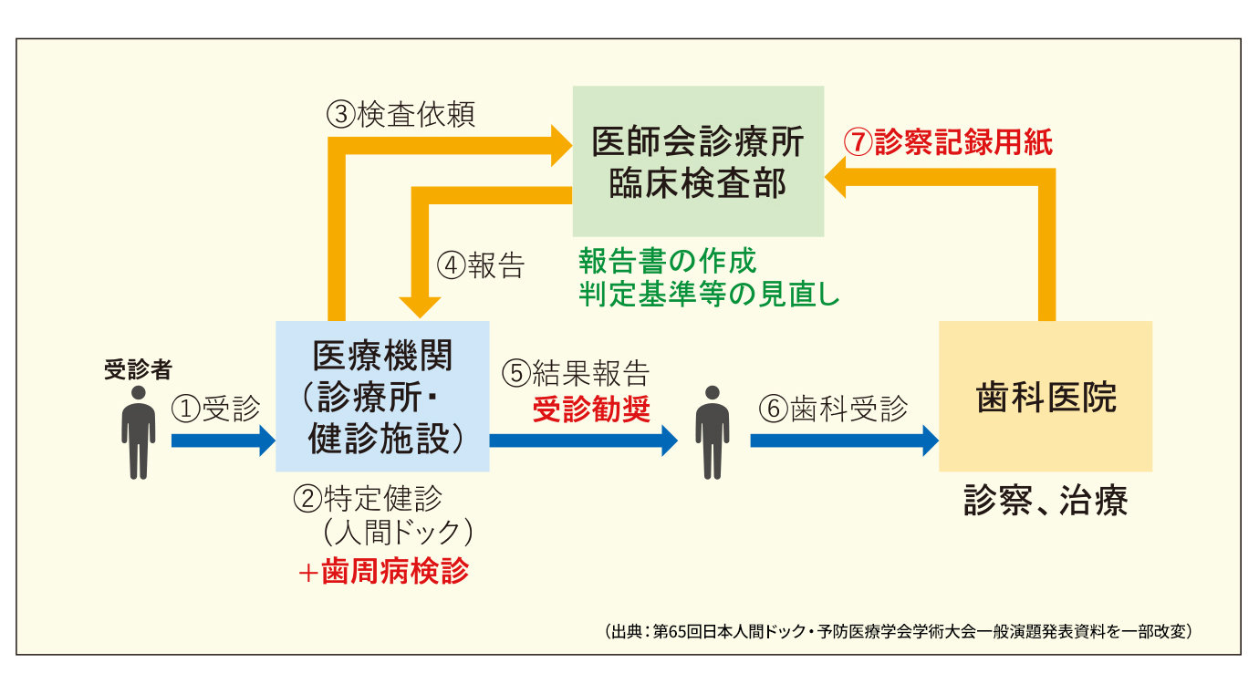 図2　医科歯科連携による歯周病検診の新体制案