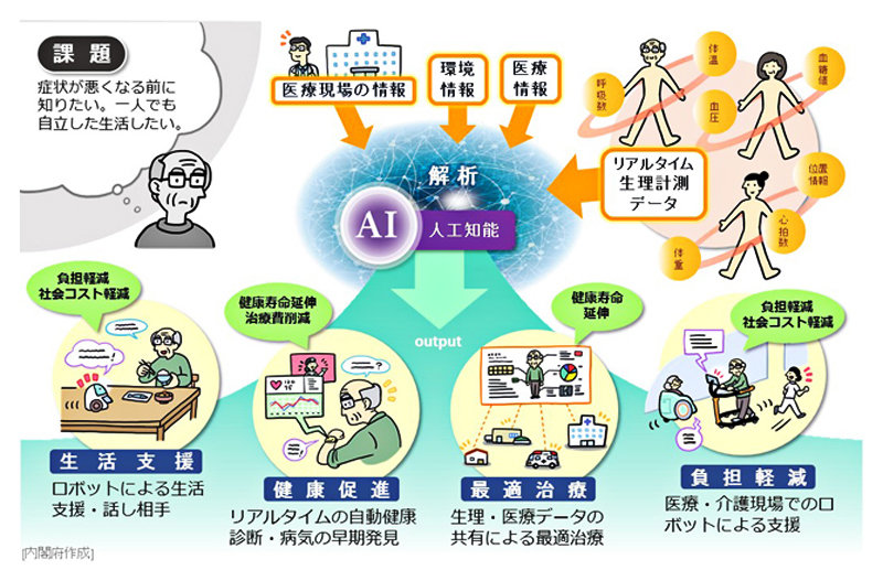 図1：「Society5.0」における新たな価値の事例（医療・介護）のイメージ