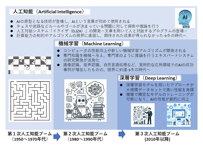 図2：AI技術開発の推移（筆者作成）