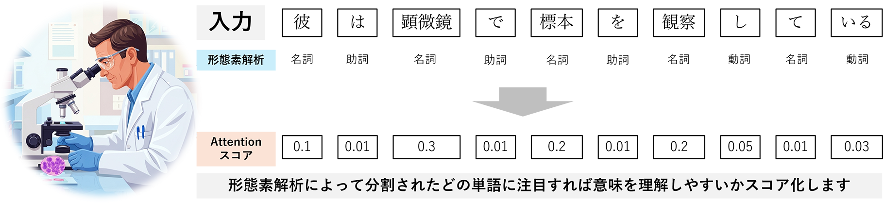 図：アテンション機構の仕組み