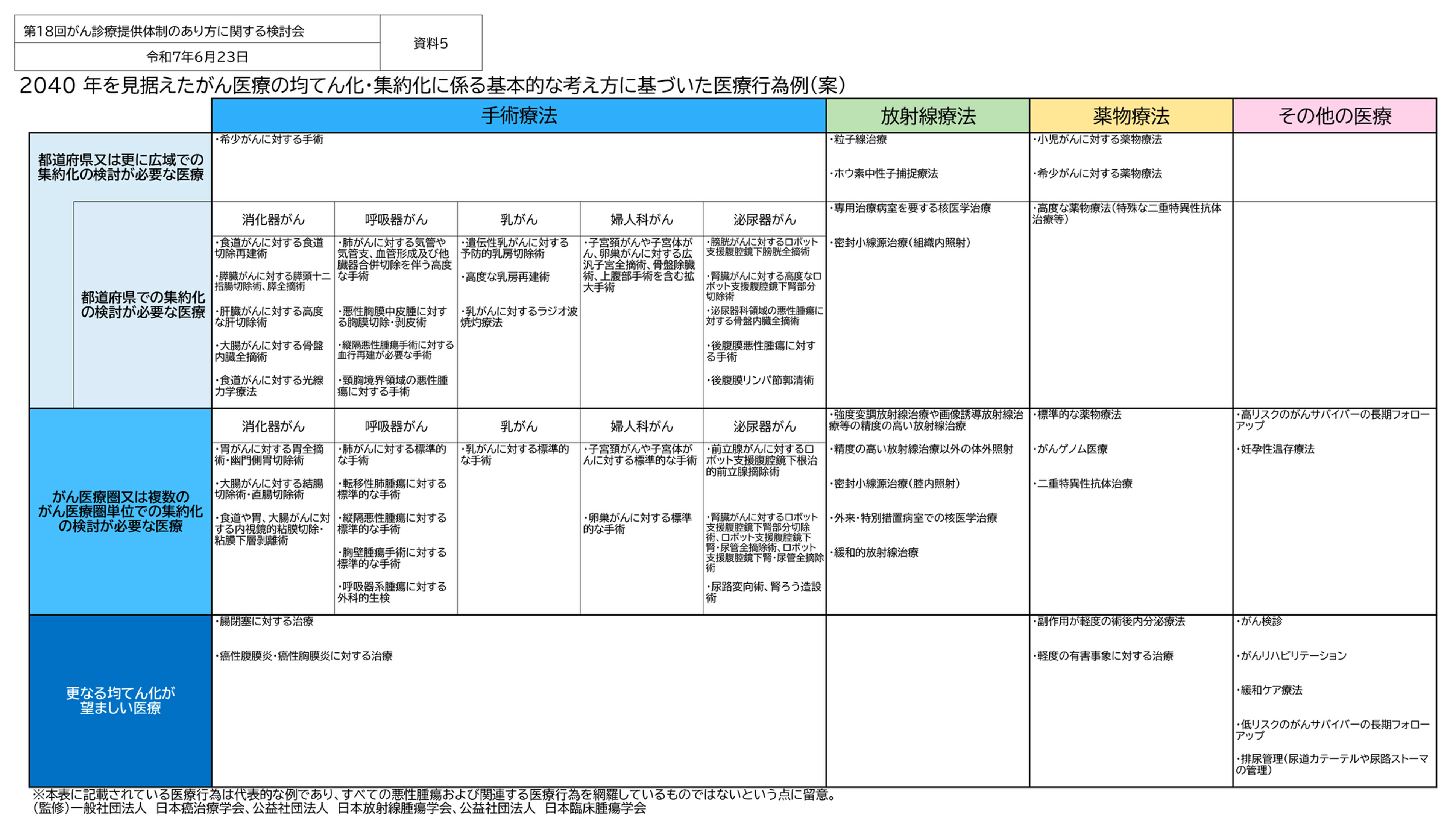 2040年を見据えたがん医療の均てん化・集約化に係る基本的な考え方に基づいた医療行為例（案）