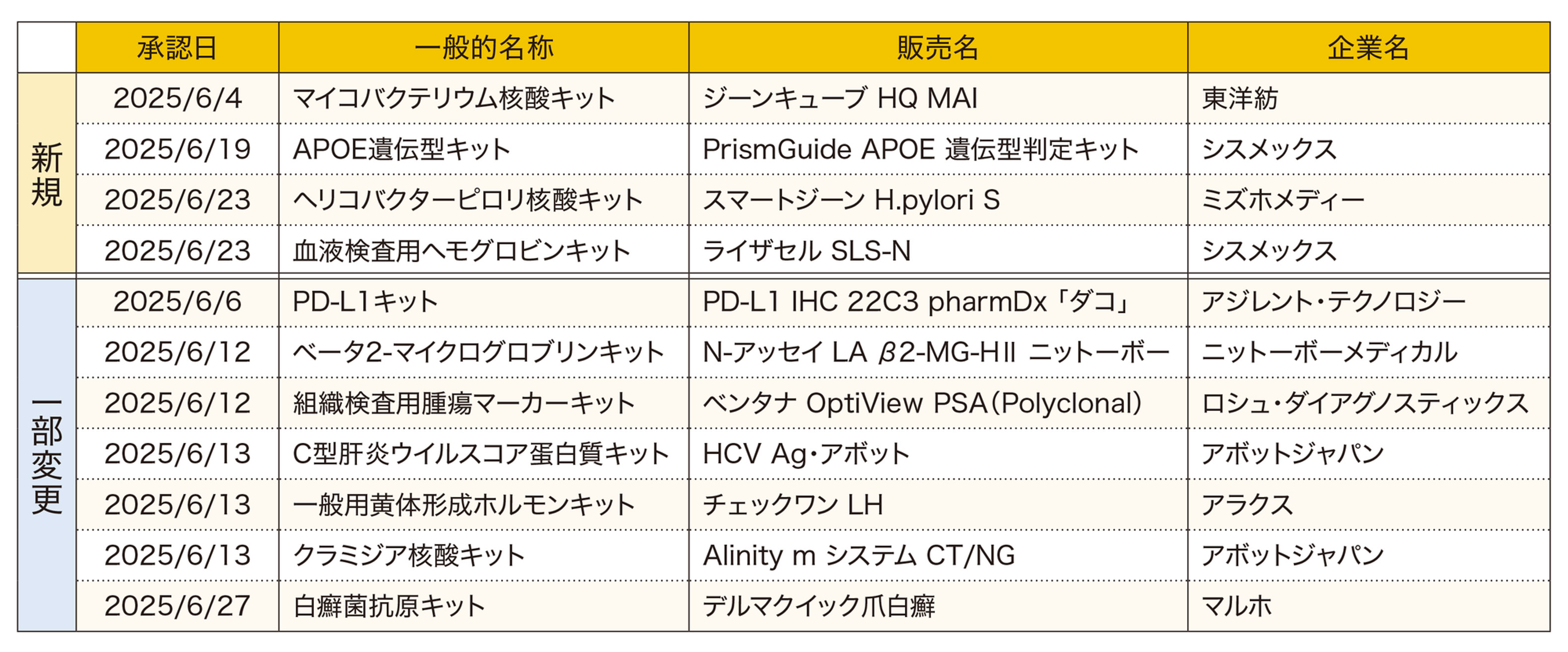 6月承認簿（体外診断用医薬品のみ）